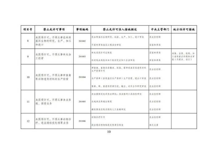 新华社速递｜《市场准入负面清单（2025年版）》公布，项目减至11项