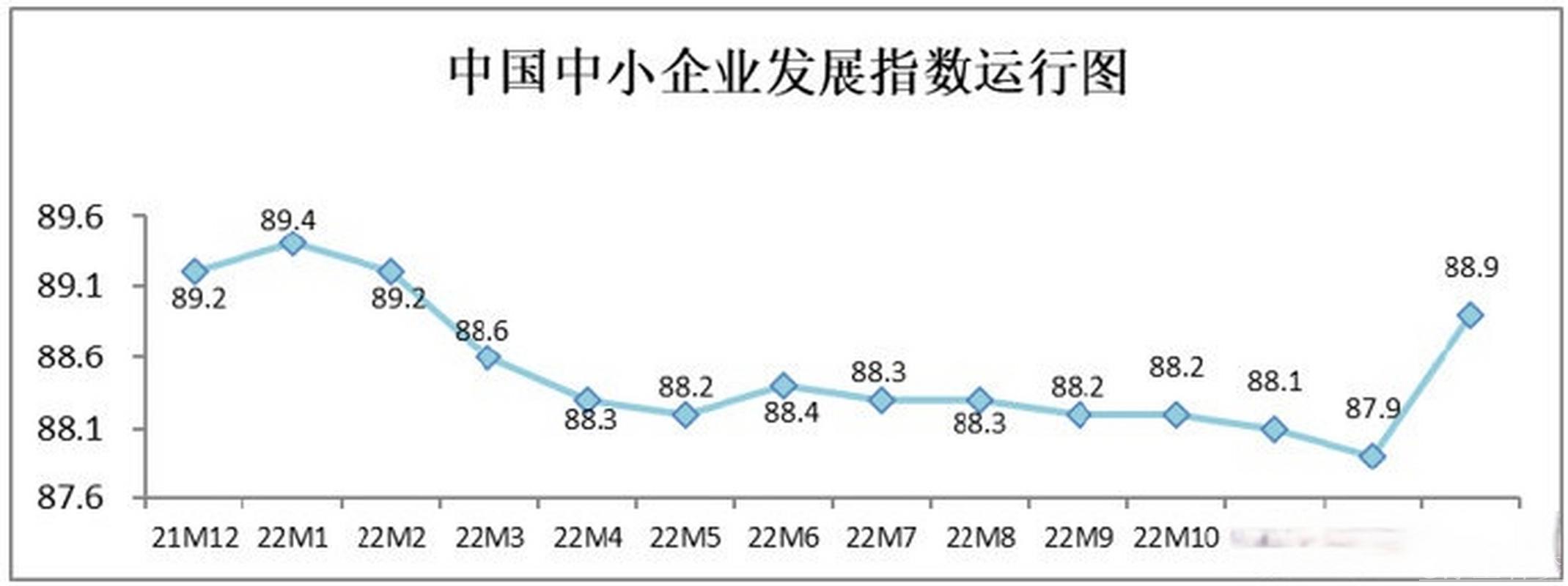 一季度中国中小企业发展指数创三年新高